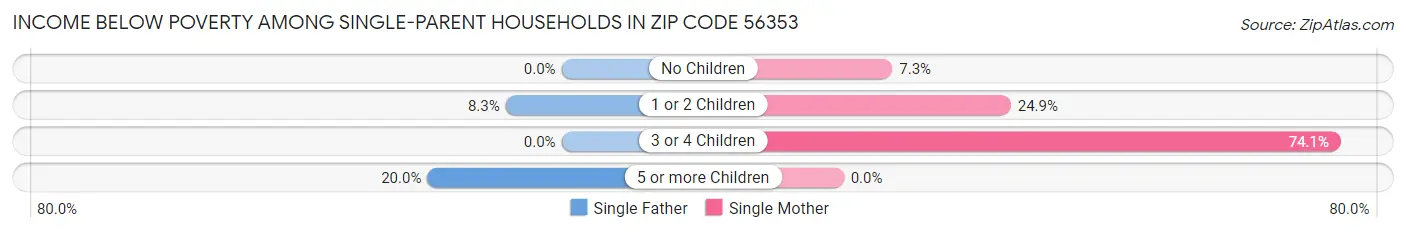 Income Below Poverty Among Single-Parent Households in Zip Code 56353