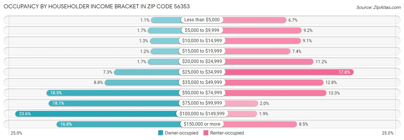 Occupancy by Householder Income Bracket in Zip Code 56353