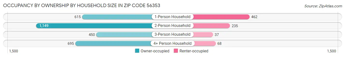 Occupancy by Ownership by Household Size in Zip Code 56353