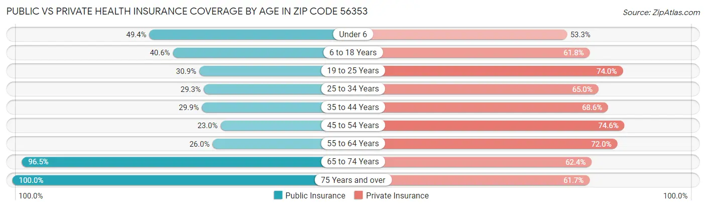 Public vs Private Health Insurance Coverage by Age in Zip Code 56353