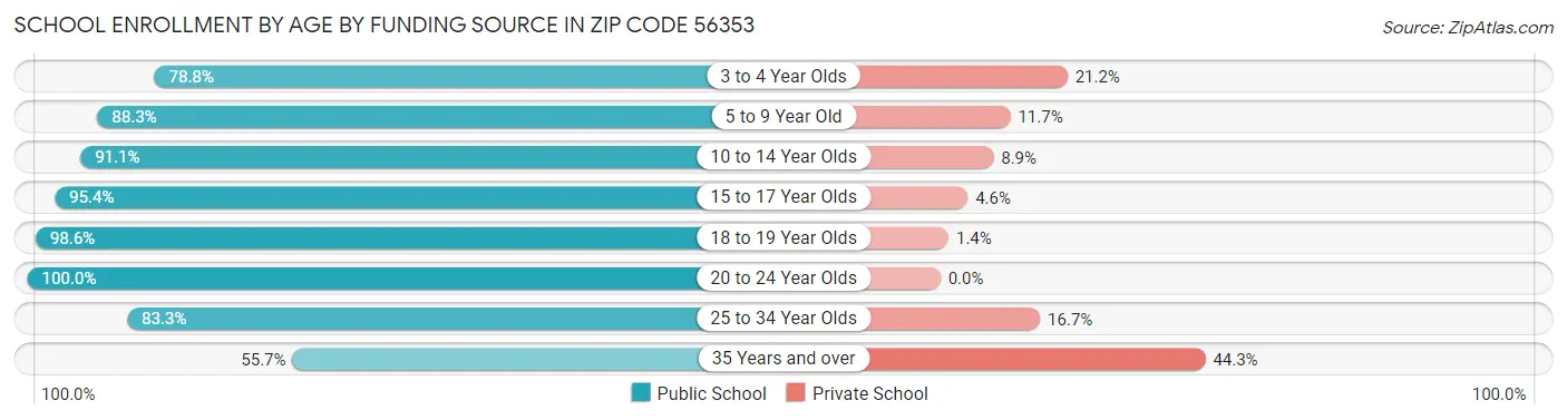 School Enrollment by Age by Funding Source in Zip Code 56353