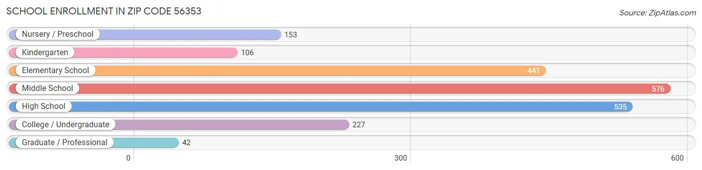 School Enrollment in Zip Code 56353