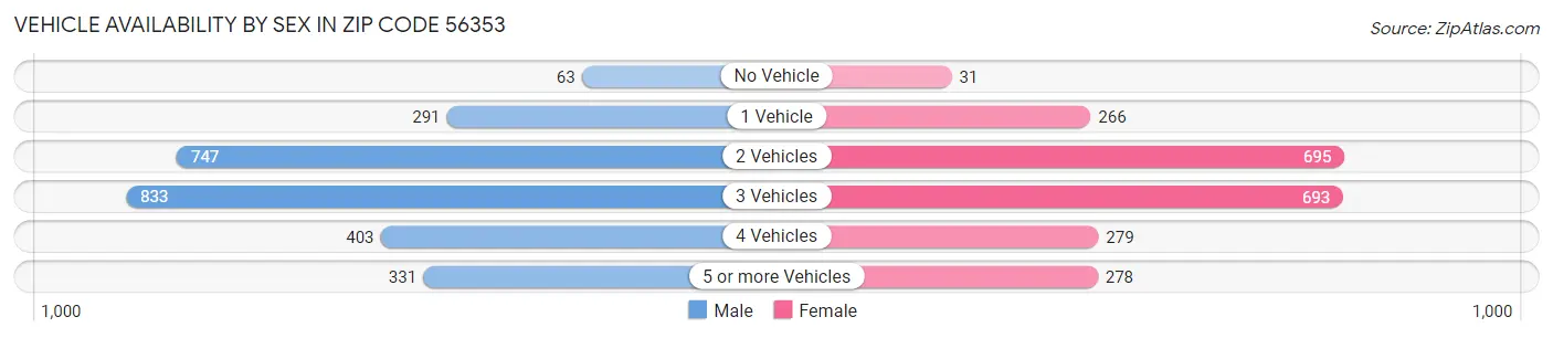 Vehicle Availability by Sex in Zip Code 56353