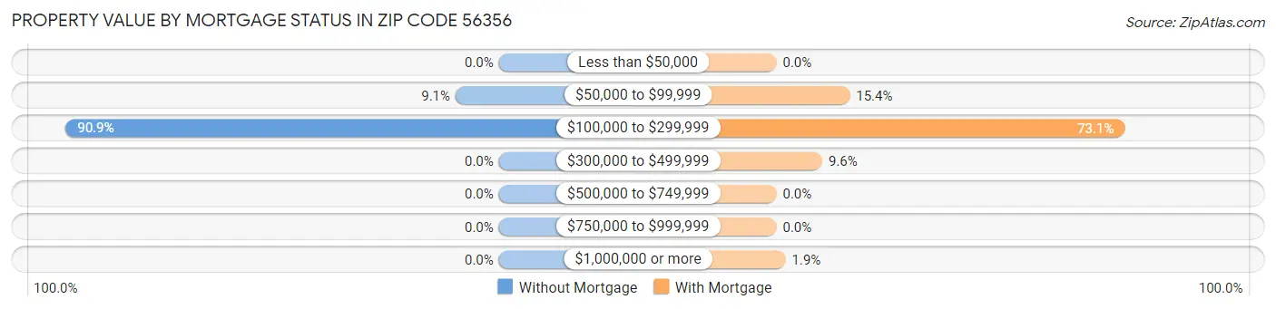 Property Value by Mortgage Status in Zip Code 56356