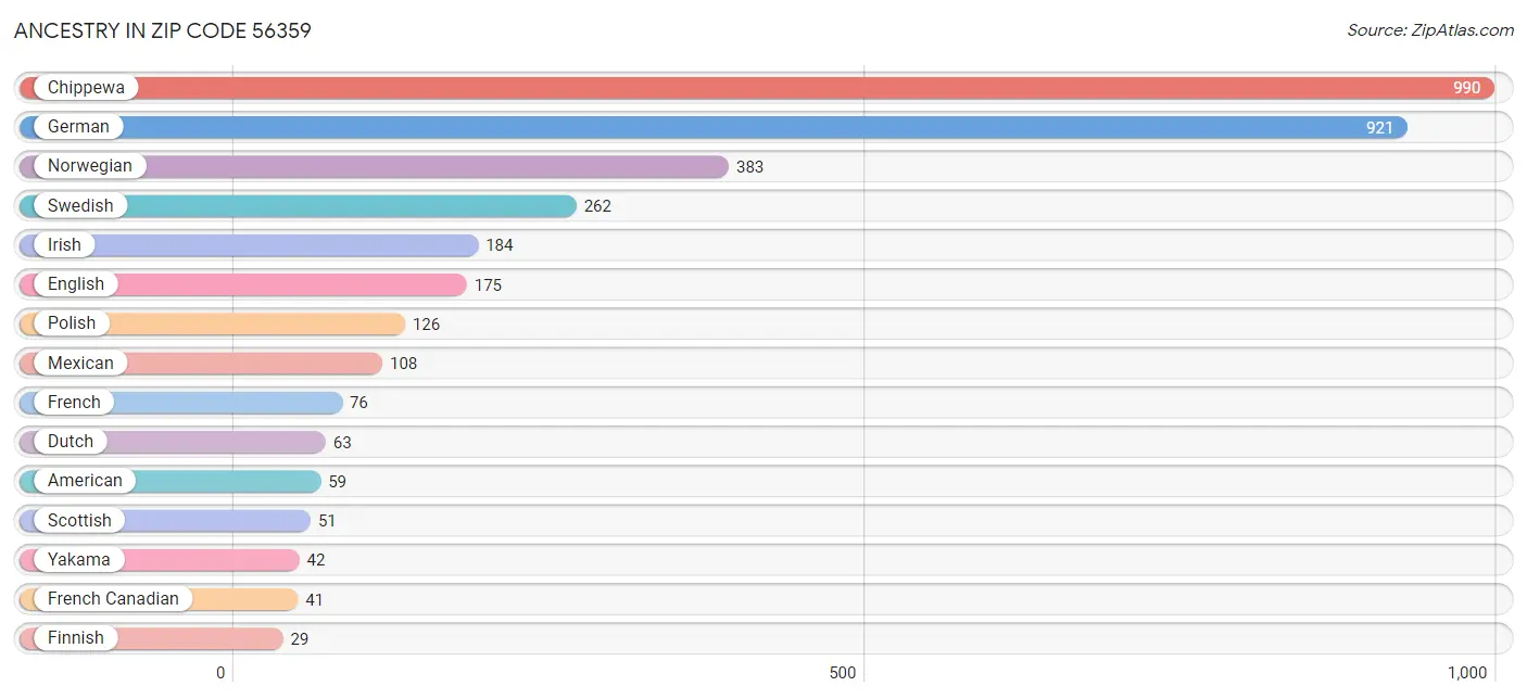 Ancestry in Zip Code 56359