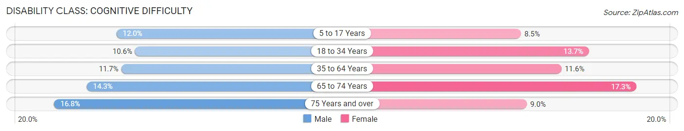 Disability in Zip Code 56359: <span>Cognitive Difficulty</span>