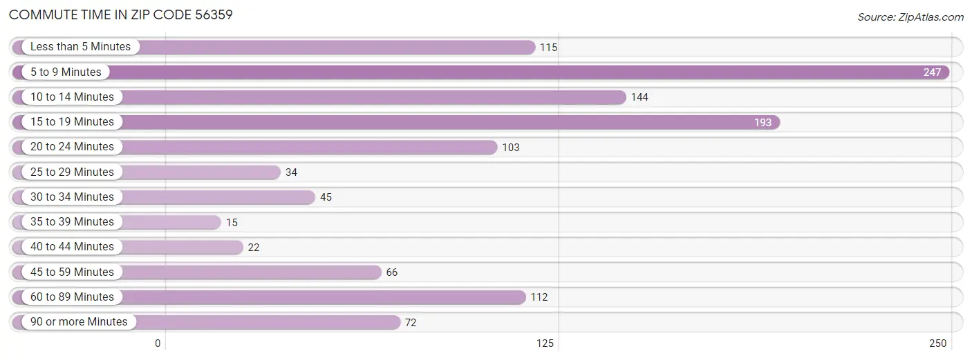 Commute Time in Zip Code 56359