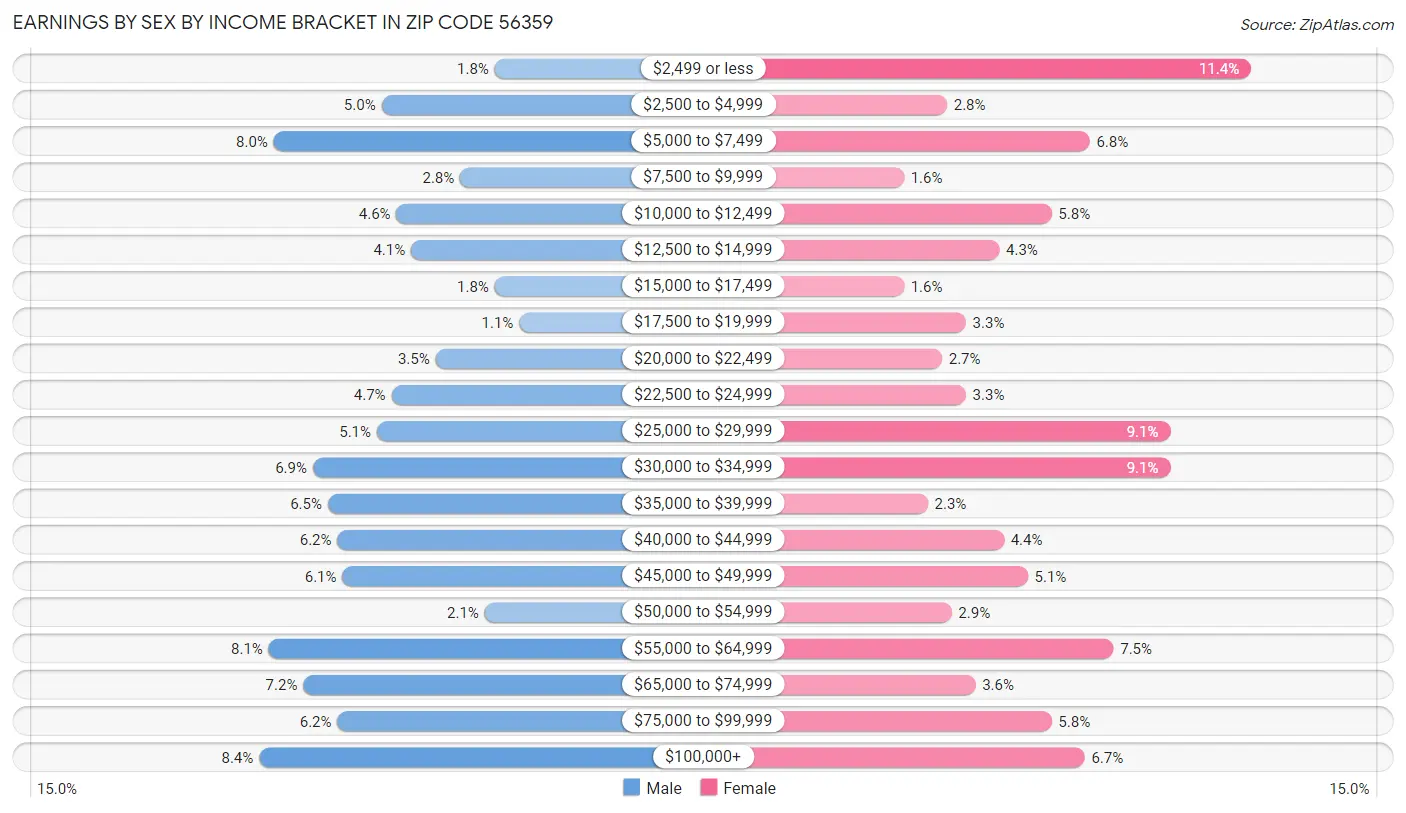 Earnings by Sex by Income Bracket in Zip Code 56359