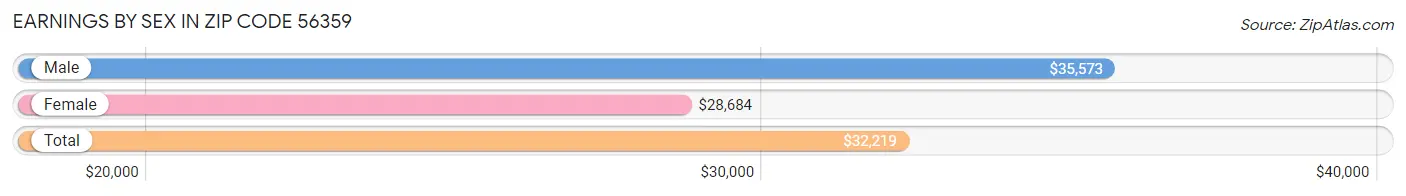 Earnings by Sex in Zip Code 56359