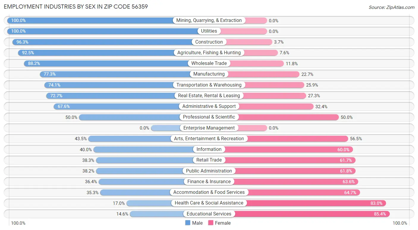 Employment Industries by Sex in Zip Code 56359