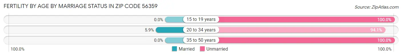 Female Fertility by Age by Marriage Status in Zip Code 56359