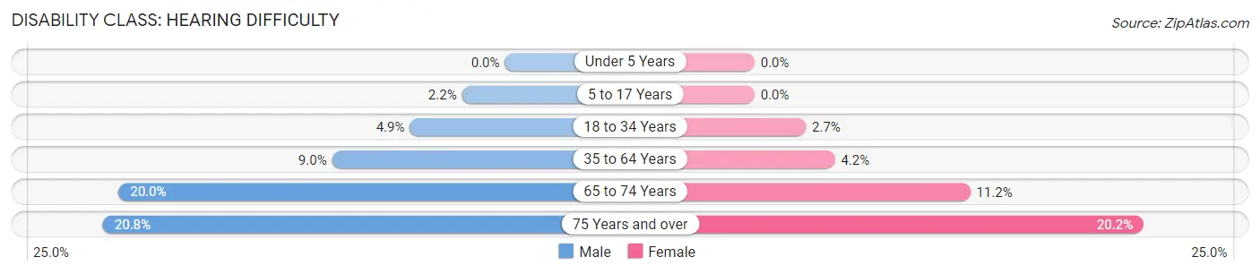 Disability in Zip Code 56359: <span>Hearing Difficulty</span>