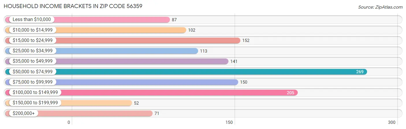 Household Income Brackets in Zip Code 56359