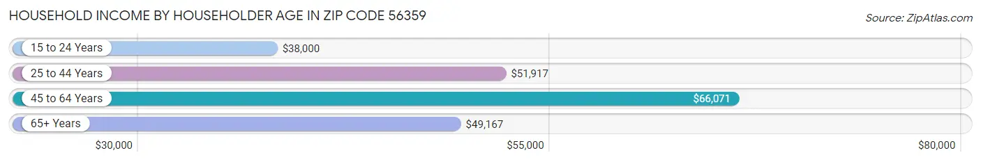 Household Income by Householder Age in Zip Code 56359