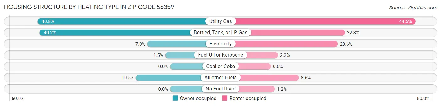 Housing Structure by Heating Type in Zip Code 56359