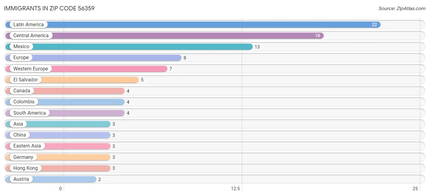 Immigrants in Zip Code 56359