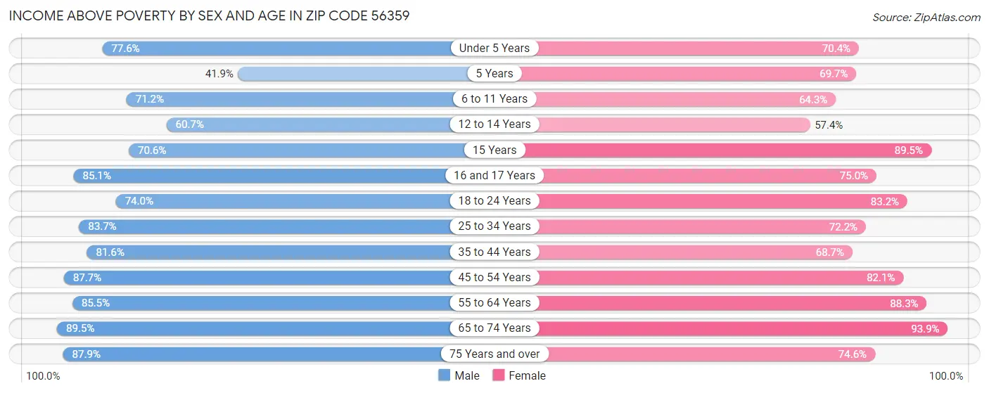 Income Above Poverty by Sex and Age in Zip Code 56359