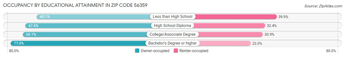 Occupancy by Educational Attainment in Zip Code 56359