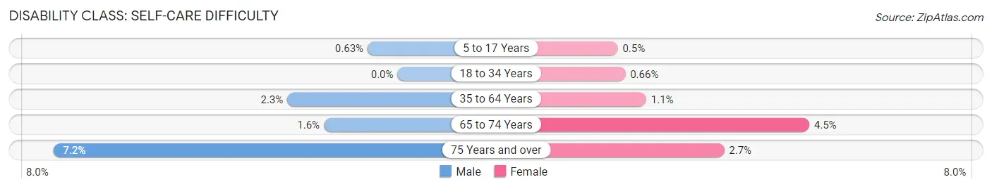 Disability in Zip Code 56362: <span>Self-Care Difficulty</span>