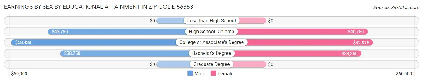Earnings by Sex by Educational Attainment in Zip Code 56363