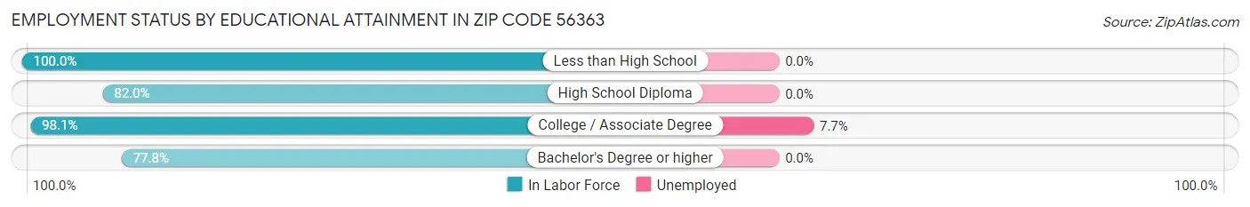 Employment Status by Educational Attainment in Zip Code 56363