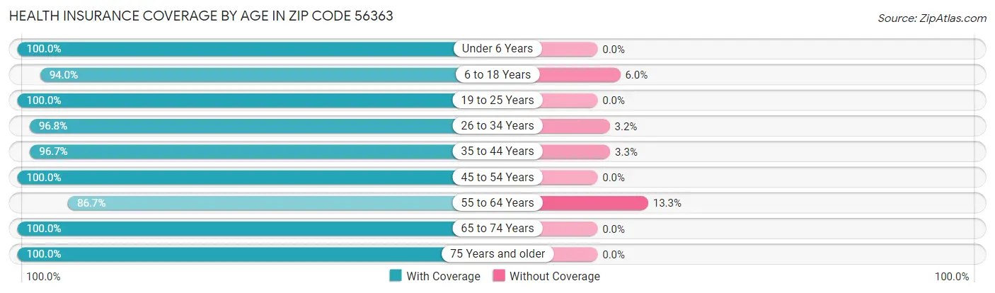 Health Insurance Coverage by Age in Zip Code 56363