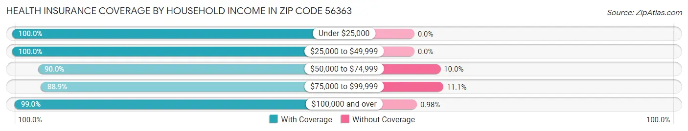 Health Insurance Coverage by Household Income in Zip Code 56363