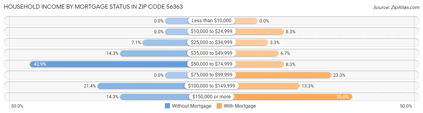 Household Income by Mortgage Status in Zip Code 56363