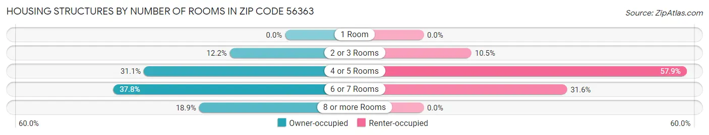 Housing Structures by Number of Rooms in Zip Code 56363