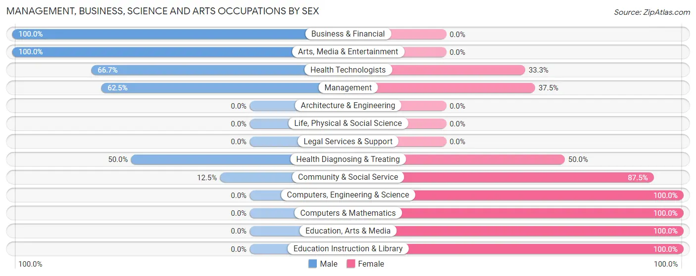 Management, Business, Science and Arts Occupations by Sex in Zip Code 56363