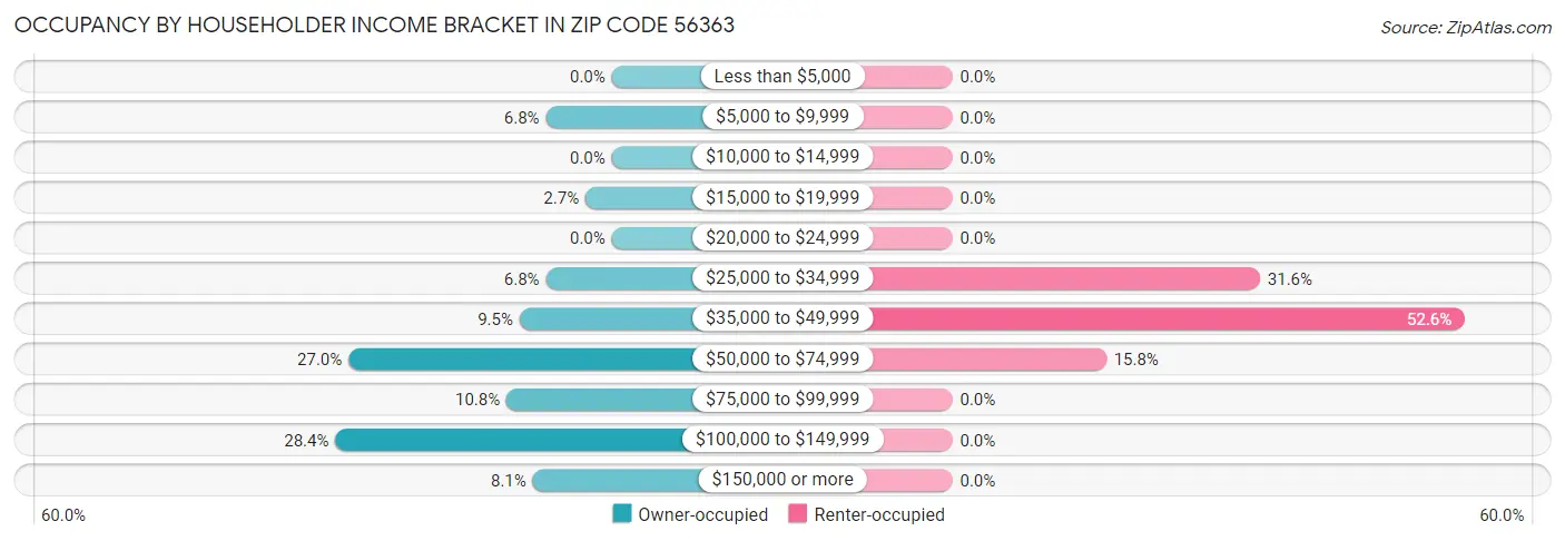 Occupancy by Householder Income Bracket in Zip Code 56363