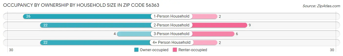 Occupancy by Ownership by Household Size in Zip Code 56363