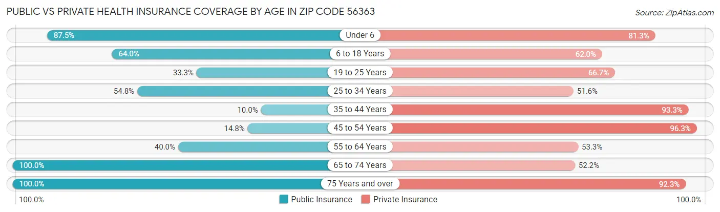 Public vs Private Health Insurance Coverage by Age in Zip Code 56363