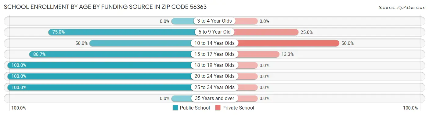 School Enrollment by Age by Funding Source in Zip Code 56363