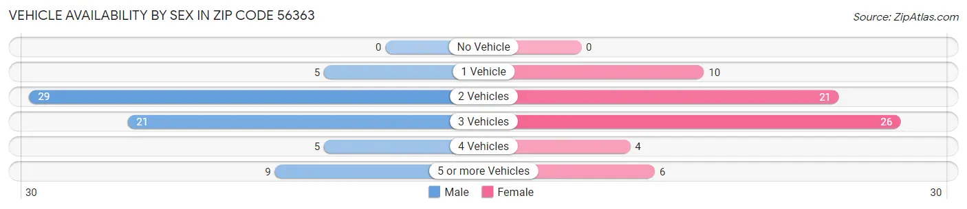 Vehicle Availability by Sex in Zip Code 56363