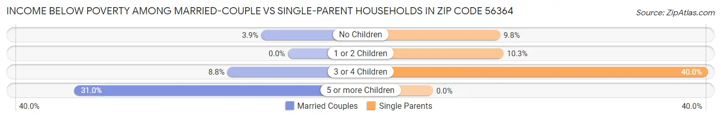 Income Below Poverty Among Married-Couple vs Single-Parent Households in Zip Code 56364