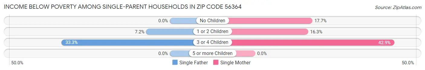 Income Below Poverty Among Single-Parent Households in Zip Code 56364