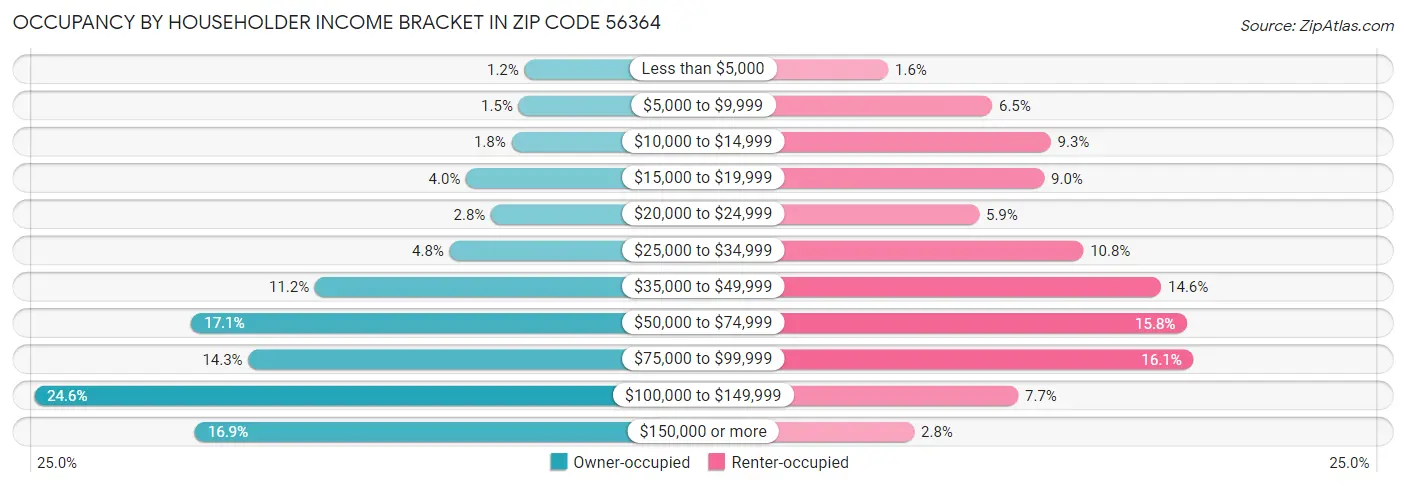 Occupancy by Householder Income Bracket in Zip Code 56364