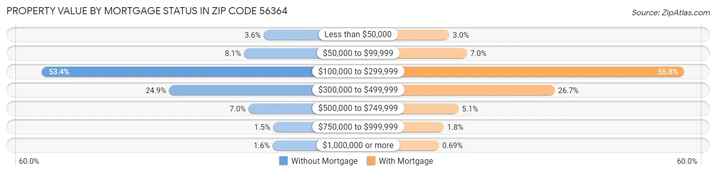 Property Value by Mortgage Status in Zip Code 56364
