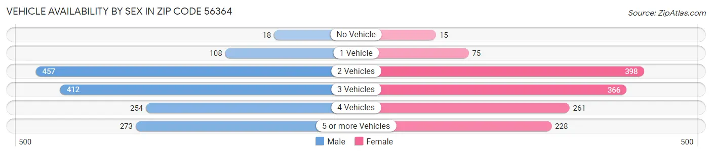 Vehicle Availability by Sex in Zip Code 56364
