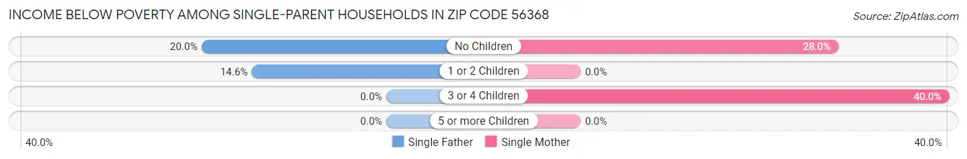 Income Below Poverty Among Single-Parent Households in Zip Code 56368