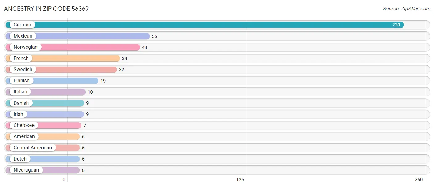 Ancestry in Zip Code 56369