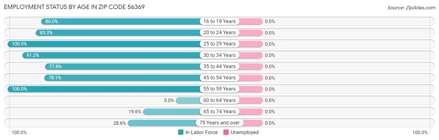 Employment Status by Age in Zip Code 56369