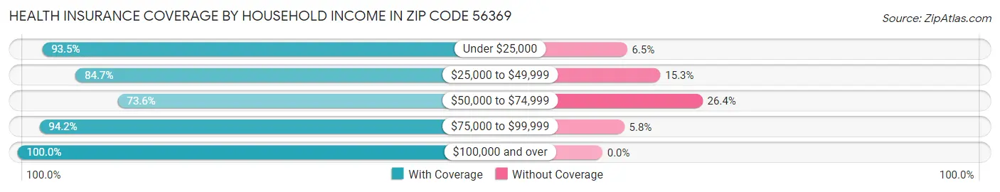 Health Insurance Coverage by Household Income in Zip Code 56369