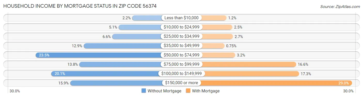 Household Income by Mortgage Status in Zip Code 56374