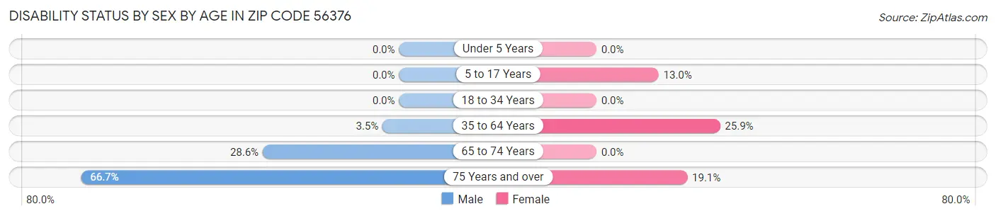 Disability Status by Sex by Age in Zip Code 56376