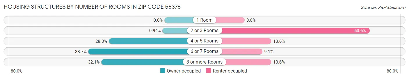 Housing Structures by Number of Rooms in Zip Code 56376