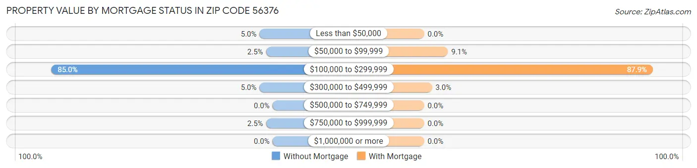 Property Value by Mortgage Status in Zip Code 56376