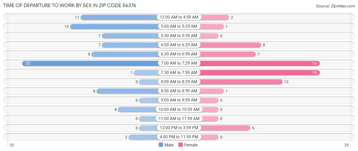Time of Departure to Work by Sex in Zip Code 56376