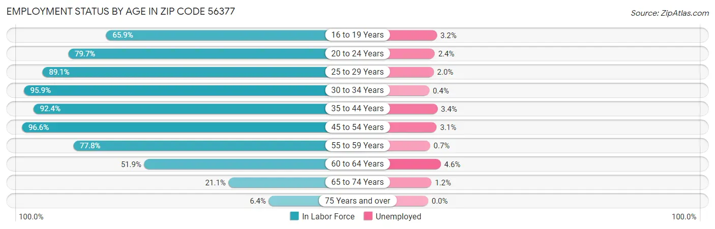 Employment Status by Age in Zip Code 56377